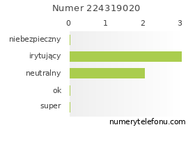 Oceny numeru telefonu 224319020