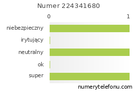 Oceny numeru telefonu 224341680