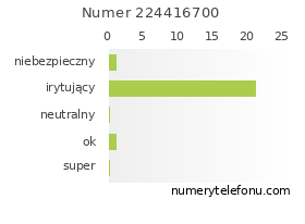 Oceny numeru telefonu 224416700