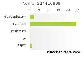 Oceny numeru telefonu 224416898