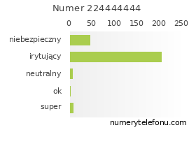 Oceny numeru telefonu 224444444