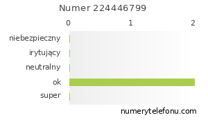 Oceny numeru telefonu 224446799