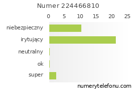 Oceny numeru telefonu 224466810