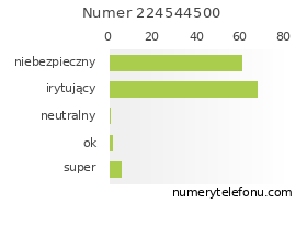 Oceny numeru telefonu 224544500