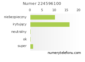Oceny numeru telefonu 224596100