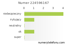 Oceny numeru telefonu 224596167