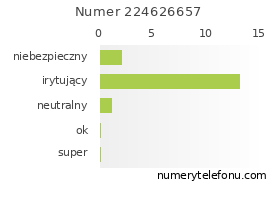 Oceny numeru telefonu 224626657
