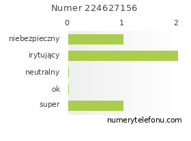 Oceny numeru telefonu 224627156