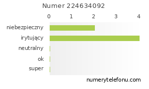 Oceny numeru telefonu 224634092