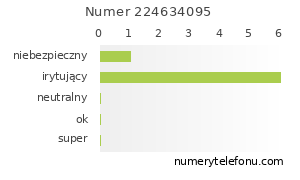 Oceny numeru telefonu 224634095