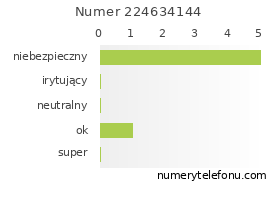 Oceny numeru telefonu 224634144