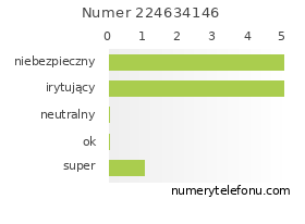 Oceny numeru telefonu 224634146