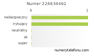 Oceny numeru telefonu 224634462