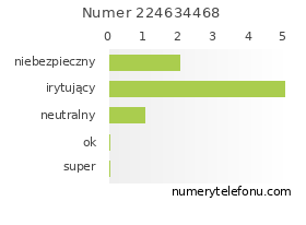 Oceny numeru telefonu 224634468