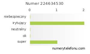 Oceny numeru telefonu 224634530