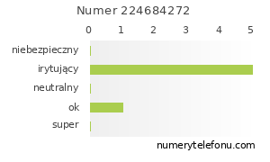 Oceny numeru telefonu 224684272