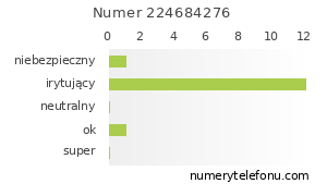 Oceny numeru telefonu 224684276