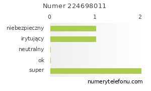 Oceny numeru telefonu 224698011