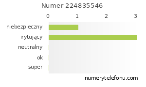 Oceny numeru telefonu 224835546