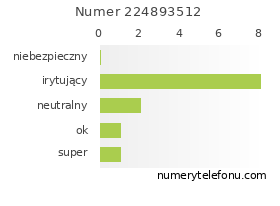 Oceny numeru telefonu 224893512