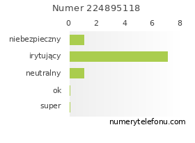 Oceny numeru telefonu 224895118