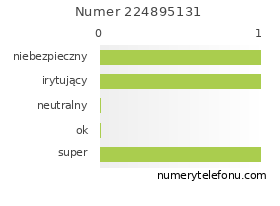 Oceny numeru telefonu 224895131