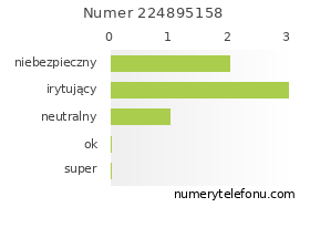 Oceny numeru telefonu 224895158