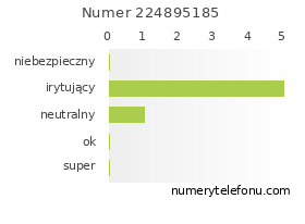 Oceny numeru telefonu 224895185