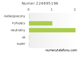 Oceny numeru telefonu 224895196