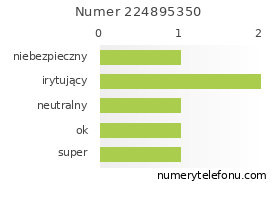 Oceny numeru telefonu 224895350