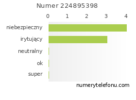 Oceny numeru telefonu 224895398