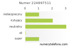 Oceny numeru telefonu 224897511
