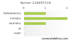 Oceny numeru telefonu 224897519
