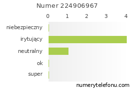 Oceny numeru telefonu 224906967