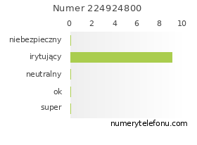 Oceny numeru telefonu 224924800