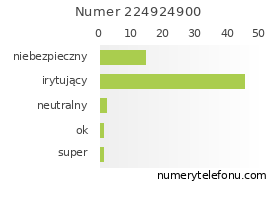 Oceny numeru telefonu 224924900