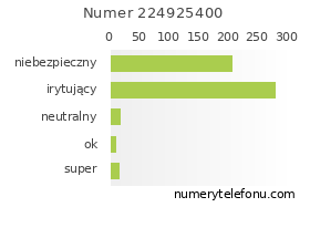 Oceny numeru telefonu 224925400