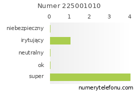 Oceny numeru telefonu 225001010