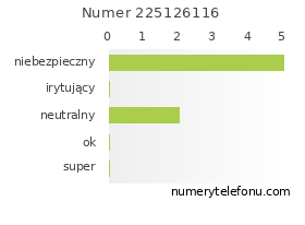 Oceny numeru telefonu 225126116