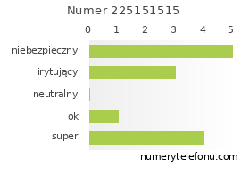 Oceny numeru telefonu 225151515