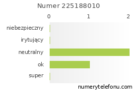 Oceny numeru telefonu 225188010