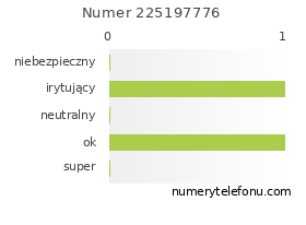 Oceny numeru telefonu 225197776