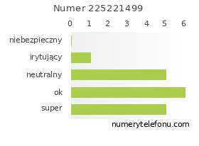 Oceny numeru telefonu 225221499