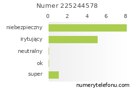 Oceny numeru telefonu 225244578