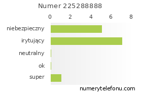 Oceny numeru telefonu 225288888