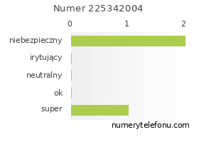 Oceny numeru telefonu 225342004