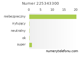 Oceny numeru telefonu 225343300