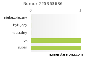 Oceny numeru telefonu 225363636