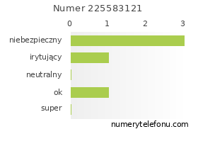 Oceny numeru telefonu 225583121