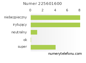 Oceny numeru telefonu 225601600